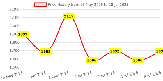 myntra.com BOROSIL Quinn Green & Copper-Toned Printed Pure Copper Water Bottle 1.1L borosil Price History Graph from 15 May 2025 to 11 Jul 2025