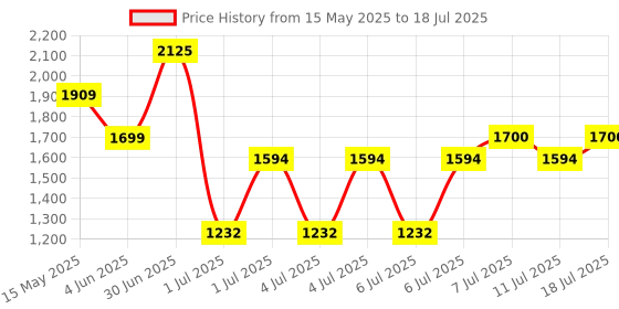 myntra.com BOROSIL Quinn Green & Red Printed Pure Copper Water Bottle 950ml borosil Price History Graph from 15 May 2025 to 11 Jul 2025