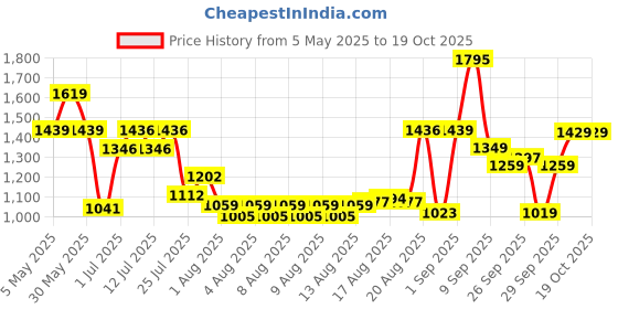 myntra.com BOROSIL Quinn Navy Blue & Copper-Toned Printed Pure Copper Water Bottle 800ml borosil Price History Graph from 5 May 2025 to 18 Oct 2025