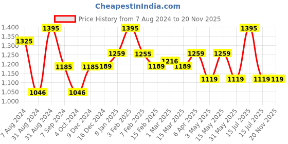 myntra.com BOROSIL Rivera Black Vacuum Insulated Flask Water Bottle 800ml borosil Price History Graph from 7 Aug 2024 to 19 Nov 2025