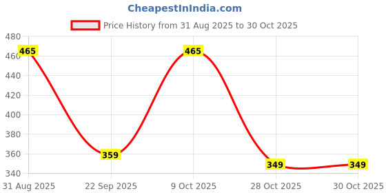 myntra.com BOROSIL Sea Green & Black Typography Printed Stainless Steel Tip Open Water Bottle 1000ml borosil Price History Graph from 31 Aug 2025 to 30 Oct 2025