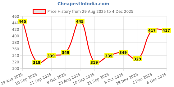 myntra.com BOROSIL Sea Green Typography Printed Stainless Steel Tip Open Water Bottle 840ml borosil Price History Graph from 29 Aug 2025 to 4 Dec 2025