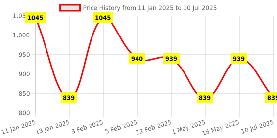 myntra.com BOROSIL Set of 2 Glass & Blue Mixing & Serving Bowls With Lids borosil Price History Graph from 11 Jan 2025 to 10 Jul 2025
