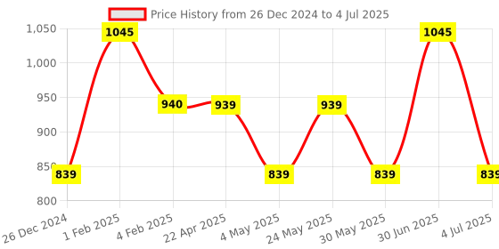 myntra.com BOROSIL Set Of 2 Transparent Solid Glass Mixing & Serving Bowls With Lid borosil Price History Graph from 26 Dec 2024 to 4 Jul 2025