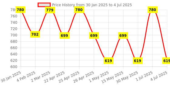 myntra.com BOROSIL Set of 2 Transparent  Solid Mixing & Serving Bowls With Lids borosil Price History Graph from 30 Jan 2025 to 4 Jul 2025