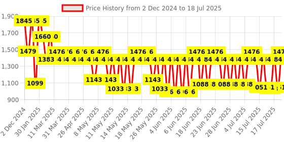 myntra.com BOROSIL Set Of 3 Transparent Glass Mixing & Serving Bowl borosil Price History Graph from 2 Dec 2024 to 16 Jul 2025