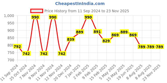 myntra.com BOROSIL Silver-Toned 2 Pcs Stainless Steel Single Wall Water Bottles 1 L borosil Price History Graph from 11 Sep 2024 to 22 Nov 2025