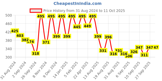 myntra.com BOROSIL Sintra Transparent Borosilicate Glass Bottle 550 ml borosil Price History Graph from 31 Aug 2024 to 10 Oct 2025
