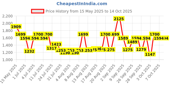myntra.com BOROSIL Skylar Copper-Toned & Grey Printed Pure Copper Water Bottle 950ml borosil Price History Graph from 15 May 2025 to 14 Oct 2025