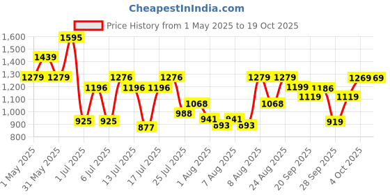 myntra.com BOROSIL Skylar White & Blue Chevron Printed BPA Free Pure Copper Water Bottle 800ml borosil Price History Graph from 1 May 2025 to 19 Oct 2025