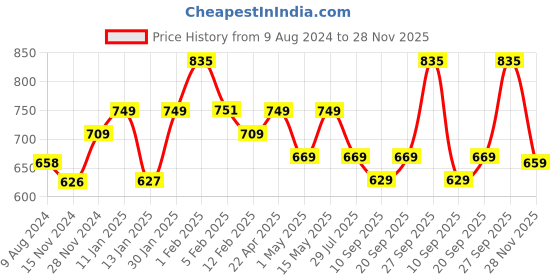 myntra.com BOROSIL Sprint Vacuum Insulated Flask Water Bottle 400ml borosil Price History Graph from 9 Aug 2024 to 28 Nov 2025