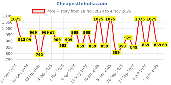 myntra.com BOROSIL Steel Thermo Vacuum Insulated 24hrs Hot and Cold Flask Bottle 750ml borosil Price History Graph from 18 Nov 2024 to 4 Nov 2025