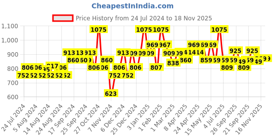 myntra.com BOROSIL Steel Thermo Vacuum Insulated 24hrs Hot & Cold Water Bottle Flask 750ml borosil Price History Graph from 24 Jul 2024 to 16 Nov 2025