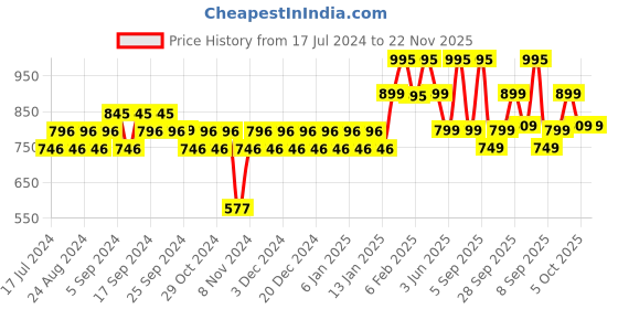 myntra.com BOROSIL Superhero Vaccum Insulated 12hrs Hot & Cold Flask Water Bottle 500ml borosil Price History Graph from 17 Jul 2024 to 21 Nov 2025