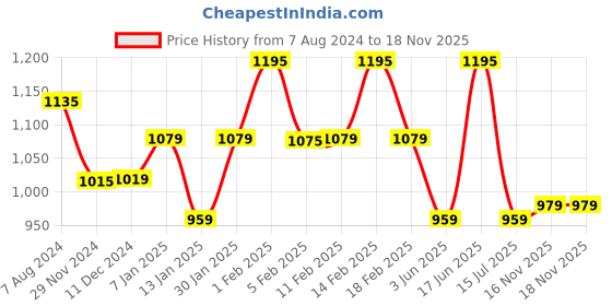 myntra.com BOROSIL Thirst Burst Artic Double Wall Vacuum Insulated 12hrs. Hot & Cold Bottle 800ml borosil Price History Graph from 7 Aug 2024 to 18 Nov 2025