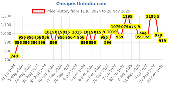myntra.com BOROSIL Thirst Burst Double Wall Vacuum Insulated 12hrs. Hot & Cold Flask Bottle 800ml borosil Price History Graph from 11 Jul 2024 to 28 Nov 2025