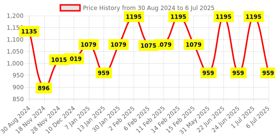 myntra.com BOROSIL Thirst Burst Fuchsia Double Wall Vacuum Insulated 12hrs. Hot & Cold Bottle 800ml borosil Price History Graph from 30 Aug 2024 to 6 Jul 2025