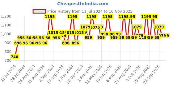 myntra.com BOROSIL Thirst Burst Lavender Double Wall Vacuum Insulated 12hrs. Hot & Cold Bottle 800ml borosil Price History Graph from 11 Jul 2024 to 16 Nov 2025