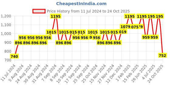 myntra.com BOROSIL Thirst Burst Sunflower Double Wall Vacuum Insulated 12hrs. Hot & Cold Bottle 800ml borosil Price History Graph from 11 Jul 2024 to 24 Oct 2025