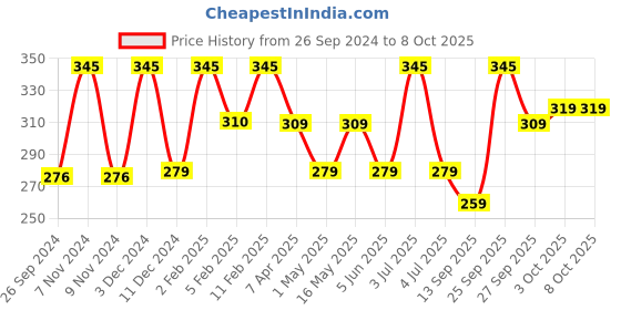 myntra.com BOROSIL Transparent 2 Pcs Borosilicate Glass Matte Mug 305 ml borosil Price History Graph from 26 Sep 2024 to 7 Oct 2025
