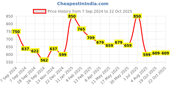 myntra.com BOROSIL Transparent 2 Pcs Wide Mouth Glass Water Bottles 750 ML borosil Price History Graph from 7 Sep 2024 to 20 Oct 2025