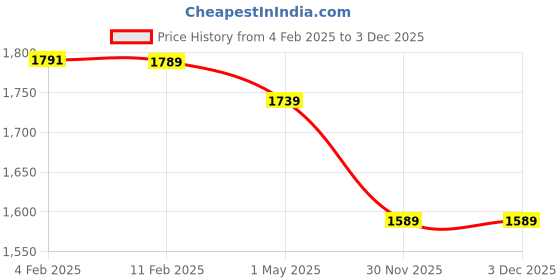 myntra.com BOROSIL Transparent 2 Pieces Borosilicate Glass Microwave Safe Oval Baking Dish 2.5L Each borosil Price History Graph from 4 Feb 2025 to 3 Dec 2025