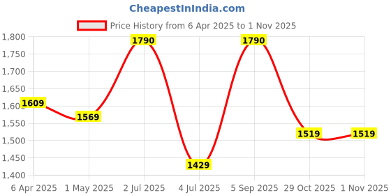 myntra.com BOROSIL Transparent 2 Pieces Borosilicate Glass Microwave Safe Rectangle Baking Dish 1.5 L borosil Price History Graph from 6 Apr 2025 to 31 Oct 2025