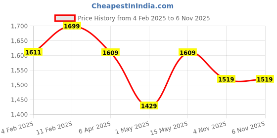 myntra.com BOROSIL Transparent 2 Pieces Borosilicate Glass Microwave Safe Round Baking Dish borosil Price History Graph from 4 Feb 2025 to 6 Nov 2025
