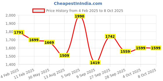 myntra.com BOROSIL Transparent 2 Pieces Borosilicate Glass Rectangle Baking Dish 2.5 L Each borosil Price History Graph from 4 Feb 2025 to 8 Oct 2025
