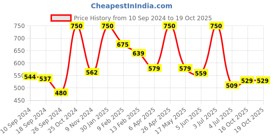 myntra.com BOROSIL Transparent 2 Pieces Glass Solid Water Bottles 550 ml borosil Price History Graph from 10 Sep 2024 to 19 Oct 2025