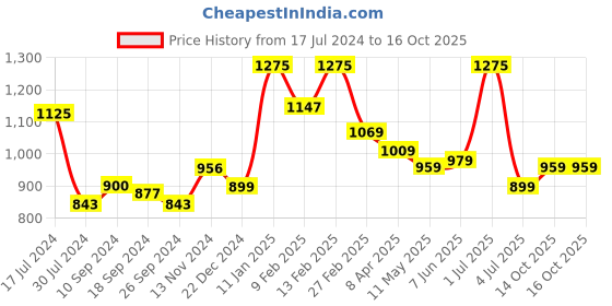 myntra.com BOROSIL Transparent 3 Pieces Glass Solid Water Bottles 750 ml borosil Price History Graph from 17 Jul 2024 to 15 Oct 2025