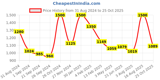 myntra.com BOROSIL Transparent 4 Pieces Glass Water Bottles 550 ml borosil Price History Graph from 31 Aug 2024 to 25 Oct 2025