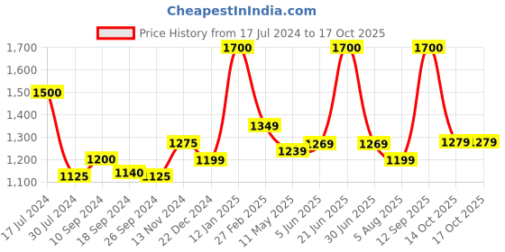 myntra.com BOROSIL Transparent 4 Pieces Glass Water Bottles 750 ml borosil Price History Graph from 17 Jul 2024 to 15 Oct 2025