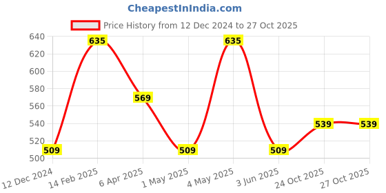 myntra.com BOROSIL Transparent 6 Pcs Borosilicate Glass Matte Mugs 190 ml borosil Price History Graph from 12 Dec 2024 to 27 Oct 2025