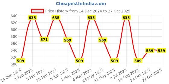 myntra.com BOROSIL Transparent 6 Pcs Borosilicate Glass Matte Mugs 190 ml borosil Price History Graph from 14 Dec 2024 to 27 Oct 2025