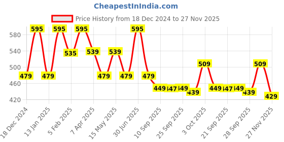 myntra.com BOROSIL Transparent 6 Pieces Borosilicate Glass Matte Cups 210 ml borosil Price History Graph from 18 Dec 2024 to 27 Nov 2025