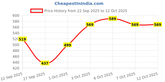 myntra.com BOROSIL Transparent 6 Pieces Borosilicate Glass Matte Mugs 190 ml borosil Price History Graph from 22 Sep 2025 to 12 Oct 2025