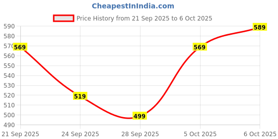 myntra.com BOROSIL Transparent 6 Pieces Borosilicate Glass Mugs 190 ml each borosil Price History Graph from 21 Sep 2025 to 6 Oct 2025