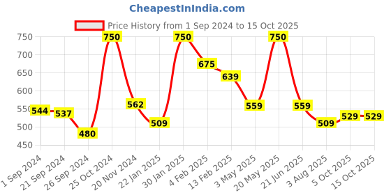 myntra.com BOROSIL Transparent & Black 2 Pcs Glass Water Bottles borosil Price History Graph from 1 Sep 2024 to 15 Oct 2025