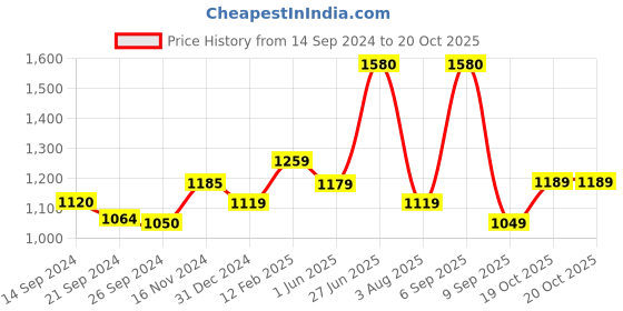 myntra.com BOROSIL Transparent & Blue 4 Pieces Glass Solid Water Bottles 750 ml borosil Price History Graph from 14 Sep 2024 to 19 Oct 2025