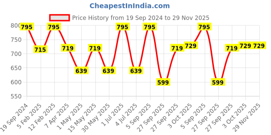 myntra.com BOROSIL Transparent & Green Microwave Safe Borosilicate Glass With Lid 1L borosil Price History Graph from 19 Sep 2024 to 28 Nov 2025