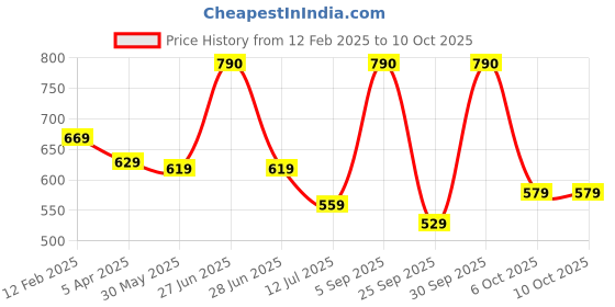 myntra.com BOROSIL Transparent & Green Set of 2 Glass Solid Water Bottle borosil Price History Graph from 12 Feb 2025 to 10 Oct 2025