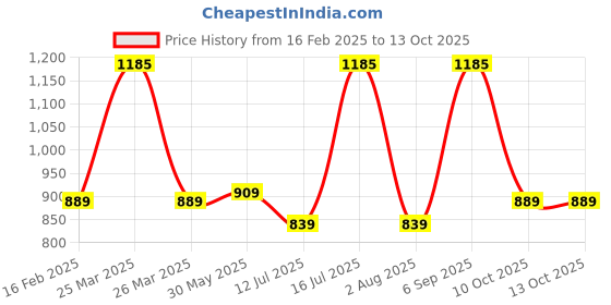 myntra.com BOROSIL Transparent & Green Set of 3 Glass Solid Water Bottle borosil Price History Graph from 16 Feb 2025 to 12 Oct 2025