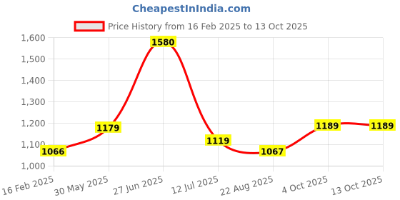 myntra.com BOROSIL Transparent & Green Set of 4 Glass Solid Water Bottle borosil Price History Graph from 16 Feb 2025 to 13 Oct 2025