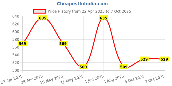 myntra.com BOROSIL Transparent & Pink 6 Pcs Printed Borosilicate Glass Matte Cups 190 ml Each borosil Price History Graph from 22 Apr 2025 to 7 Oct 2025