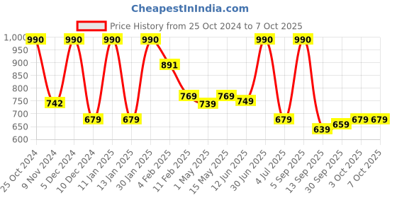 myntra.com BOROSIL Transparent & Silver-Toned Set of 2 Glass Printed Water Bottle borosil Price History Graph from 25 Oct 2024 to 7 Oct 2025