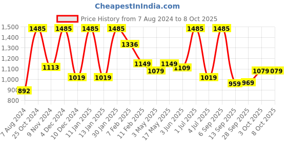myntra.com BOROSIL Transparent & Silver-Toned Set of 3 Glass Printed Water Bottle borosil Price History Graph from 7 Aug 2024 to 8 Oct 2025