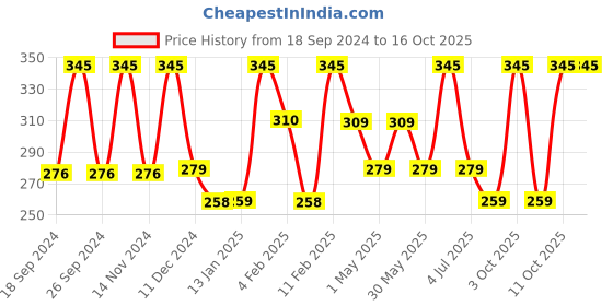 myntra.com BOROSIL Transparent Borosilicate Glass Baking Dish 700 ml borosil Price History Graph from 18 Sep 2024 to 16 Oct 2025