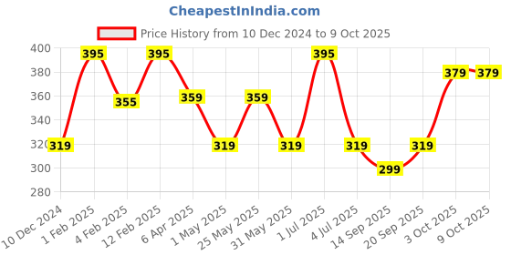 myntra.com BOROSIL Transparent Glass Mixing & Serving Bowls 350 ml borosil Price History Graph from 10 Dec 2024 to 9 Oct 2025