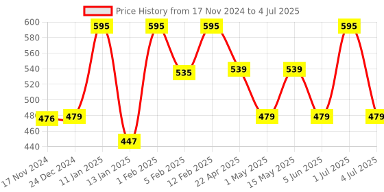 myntra.com BOROSIL Transparent Glass Oven & Microwave Safe Mixing & Serving Bowl With Lid borosil Price History Graph from 17 Nov 2024 to 4 Jul 2025